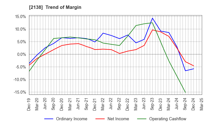 2138 CROOZ,Inc.: Trend of Margin