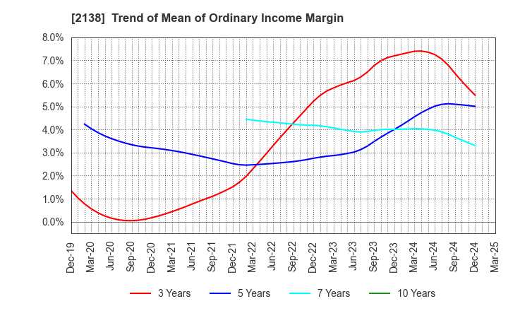 2138 CROOZ,Inc.: Trend of Mean of Ordinary Income Margin