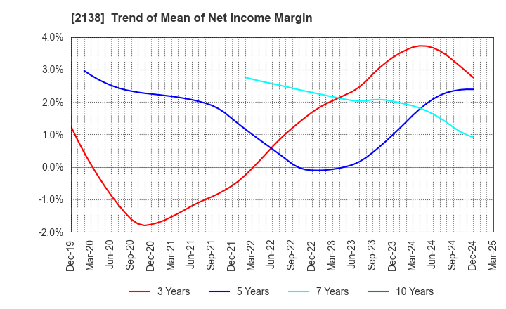 2138 CROOZ,Inc.: Trend of Mean of Net Income Margin