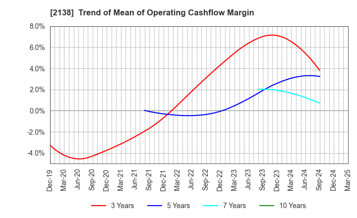 2138 CROOZ,Inc.: Trend of Mean of Operating Cashflow Margin