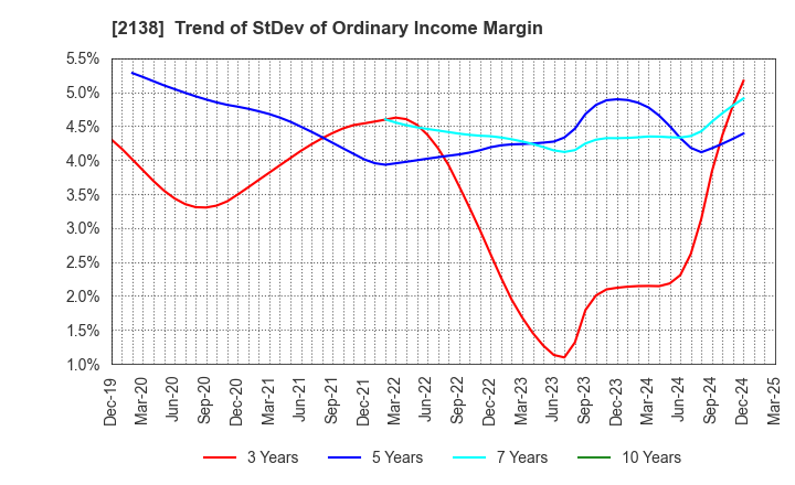 2138 CROOZ,Inc.: Trend of StDev of Ordinary Income Margin