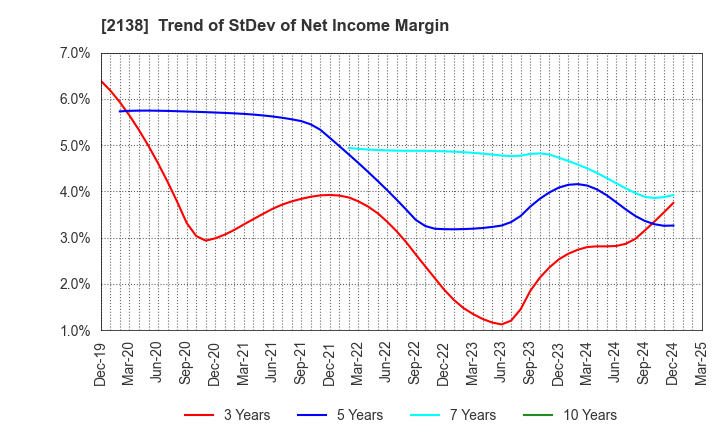 2138 CROOZ,Inc.: Trend of StDev of Net Income Margin