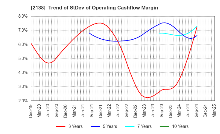2138 CROOZ,Inc.: Trend of StDev of Operating Cashflow Margin