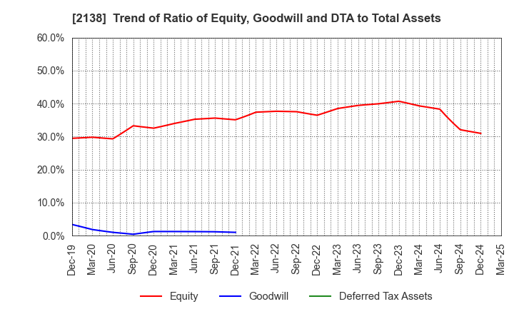 2138 CROOZ,Inc.: Trend of Ratio of Equity, Goodwill and DTA to Total Assets