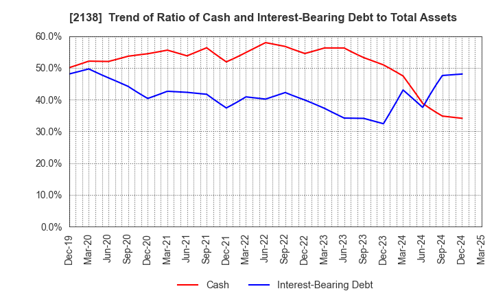 2138 CROOZ,Inc.: Trend of Ratio of Cash and Interest-Bearing Debt to Total Assets