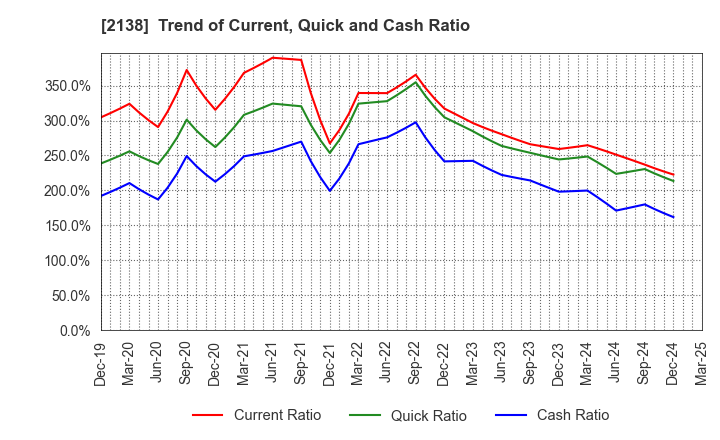 2138 CROOZ,Inc.: Trend of Current, Quick and Cash Ratio