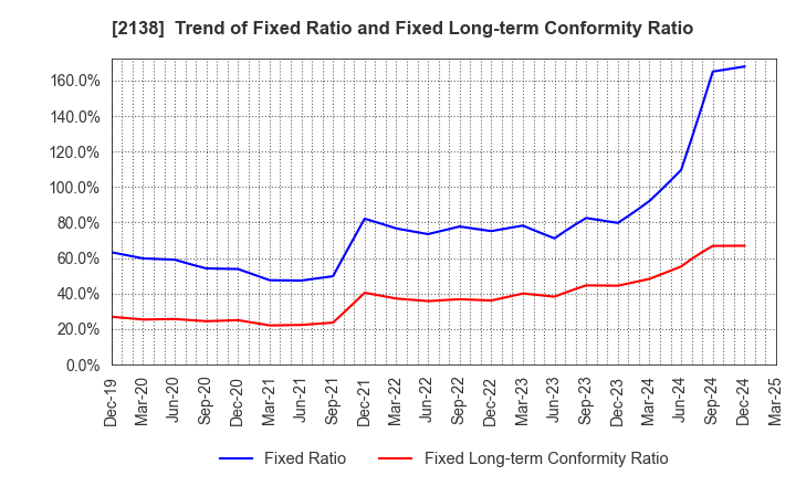 2138 CROOZ,Inc.: Trend of Fixed Ratio and Fixed Long-term Conformity Ratio