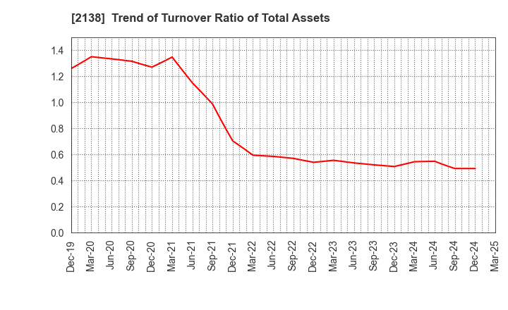 2138 CROOZ,Inc.: Trend of Turnover Ratio of Total Assets