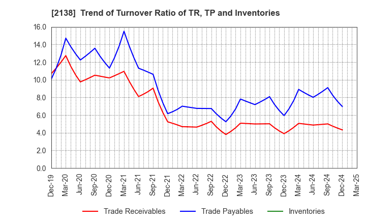 2138 CROOZ,Inc.: Trend of Turnover Ratio of TR, TP and Inventories
