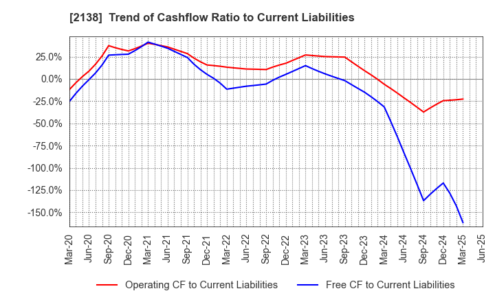 2138 CROOZ,Inc.: Trend of Cashflow Ratio to Current Liabilities