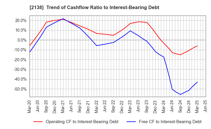 2138 CROOZ,Inc.: Trend of Cashflow Ratio to Interest-Bearing Debt
