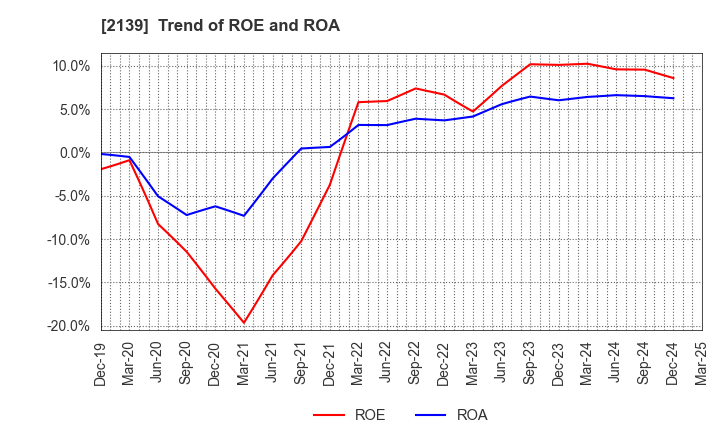 2139 CHUCO CO.,LTD.: Trend of ROE and ROA