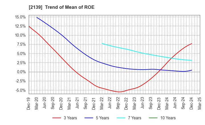 2139 CHUCO CO.,LTD.: Trend of Mean of ROE