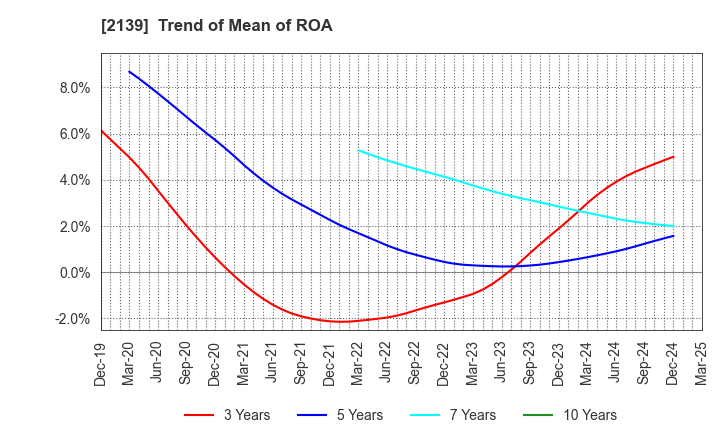 2139 CHUCO CO.,LTD.: Trend of Mean of ROA
