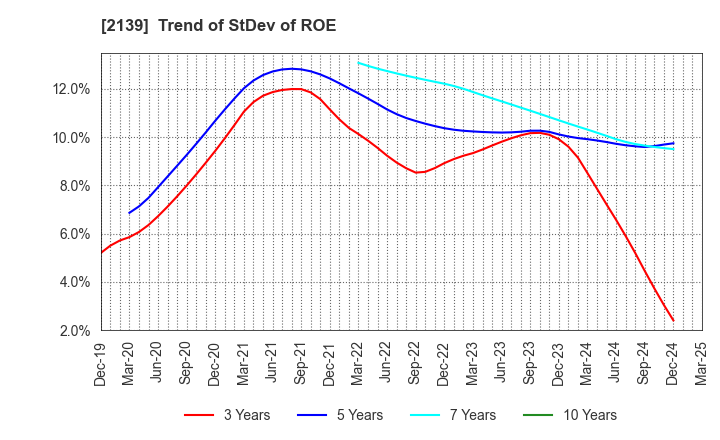 2139 CHUCO CO.,LTD.: Trend of StDev of ROE