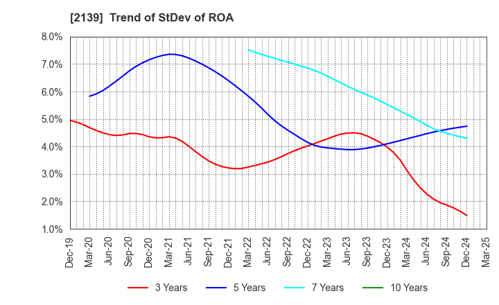 2139 CHUCO CO.,LTD.: Trend of StDev of ROA