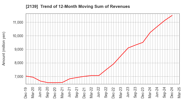 2139 CHUCO CO.,LTD.: Trend of 12-Month Moving Sum of Revenues