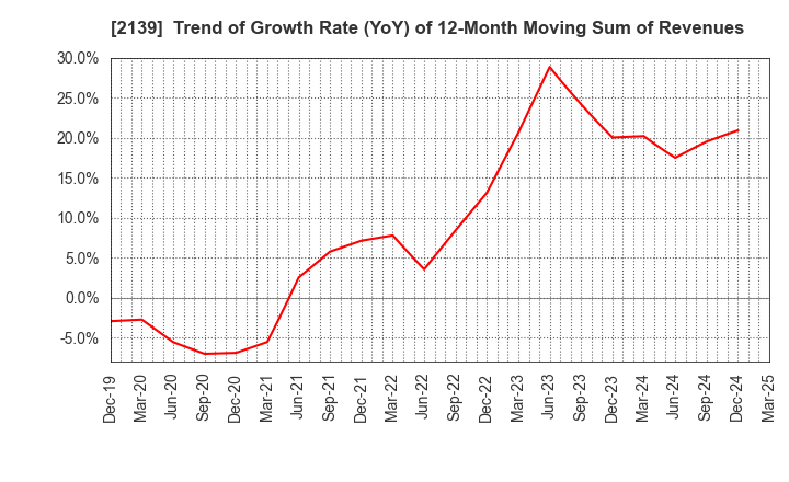 2139 CHUCO CO.,LTD.: Trend of Growth Rate (YoY) of 12-Month Moving Sum of Revenues