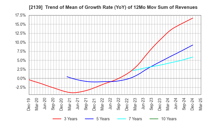 2139 CHUCO CO.,LTD.: Trend of Mean of Growth Rate (YoY) of 12Mo Mov Sum of Revenues