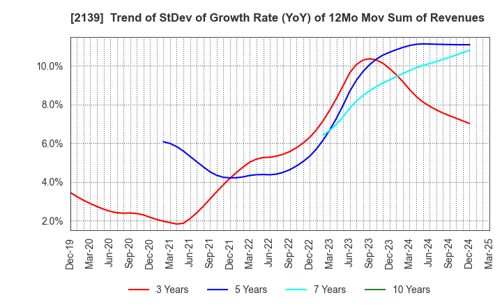 2139 CHUCO CO.,LTD.: Trend of StDev of Growth Rate (YoY) of 12Mo Mov Sum of Revenues