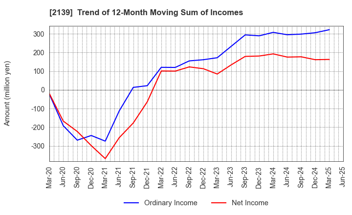 2139 CHUCO CO.,LTD.: Trend of 12-Month Moving Sum of Incomes