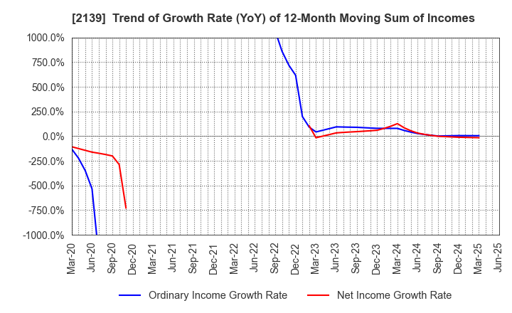 2139 CHUCO CO.,LTD.: Trend of Growth Rate (YoY) of 12-Month Moving Sum of Incomes
