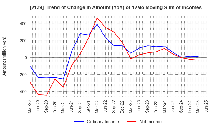 2139 CHUCO CO.,LTD.: Trend of Change in Amount (YoY) of 12Mo Moving Sum of Incomes