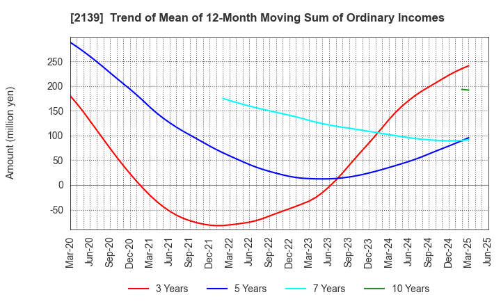 2139 CHUCO CO.,LTD.: Trend of Mean of 12-Month Moving Sum of Ordinary Incomes