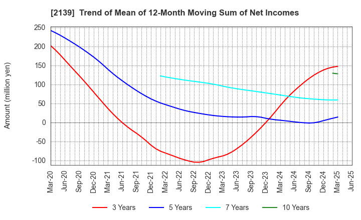 2139 CHUCO CO.,LTD.: Trend of Mean of 12-Month Moving Sum of Net Incomes