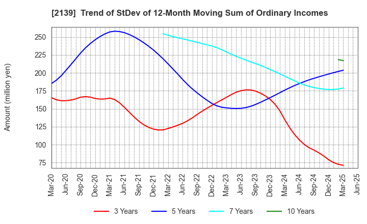 2139 CHUCO CO.,LTD.: Trend of StDev of 12-Month Moving Sum of Ordinary Incomes