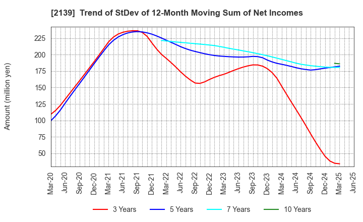 2139 CHUCO CO.,LTD.: Trend of StDev of 12-Month Moving Sum of Net Incomes