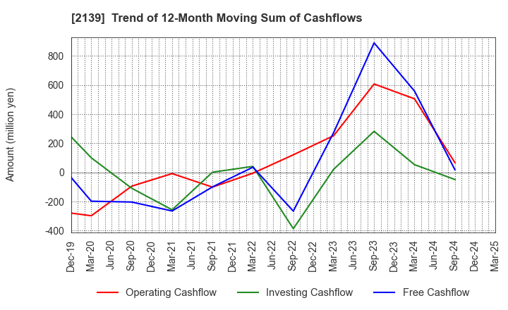 2139 CHUCO CO.,LTD.: Trend of 12-Month Moving Sum of Cashflows