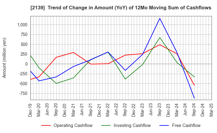 2139 CHUCO CO.,LTD.: Trend of Change in Amount (YoY) of 12Mo Moving Sum of Cashflows