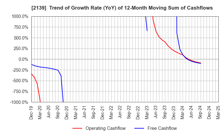 2139 CHUCO CO.,LTD.: Trend of Growth Rate (YoY) of 12-Month Moving Sum of Cashflows