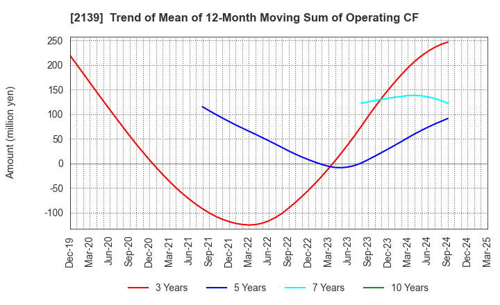 2139 CHUCO CO.,LTD.: Trend of Mean of 12-Month Moving Sum of Operating CF
