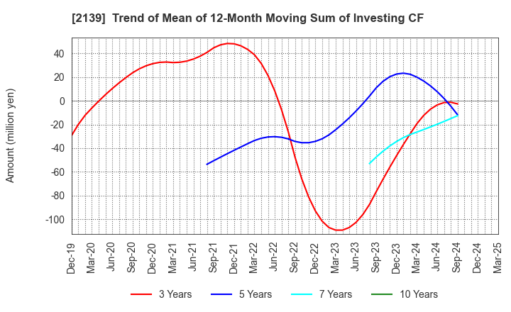 2139 CHUCO CO.,LTD.: Trend of Mean of 12-Month Moving Sum of Investing CF