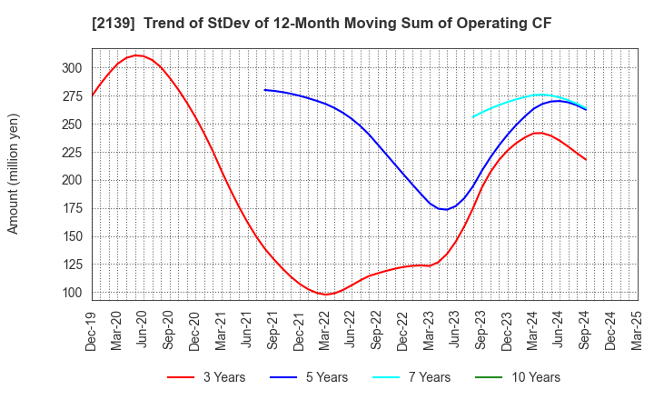 2139 CHUCO CO.,LTD.: Trend of StDev of 12-Month Moving Sum of Operating CF