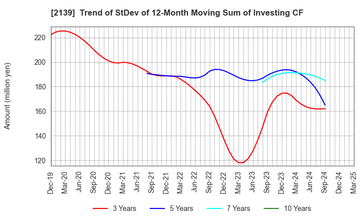 2139 CHUCO CO.,LTD.: Trend of StDev of 12-Month Moving Sum of Investing CF