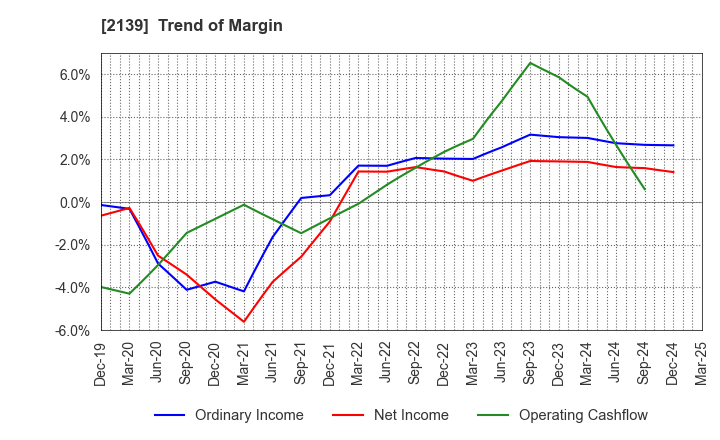 2139 CHUCO CO.,LTD.: Trend of Margin