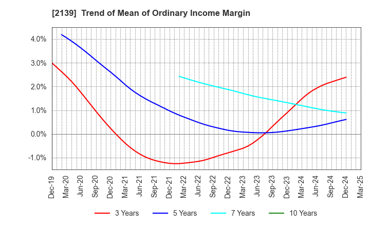 2139 CHUCO CO.,LTD.: Trend of Mean of Ordinary Income Margin