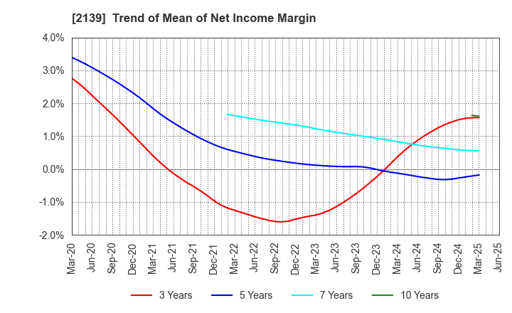 2139 CHUCO CO.,LTD.: Trend of Mean of Net Income Margin