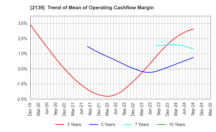 2139 CHUCO CO.,LTD.: Trend of Mean of Operating Cashflow Margin