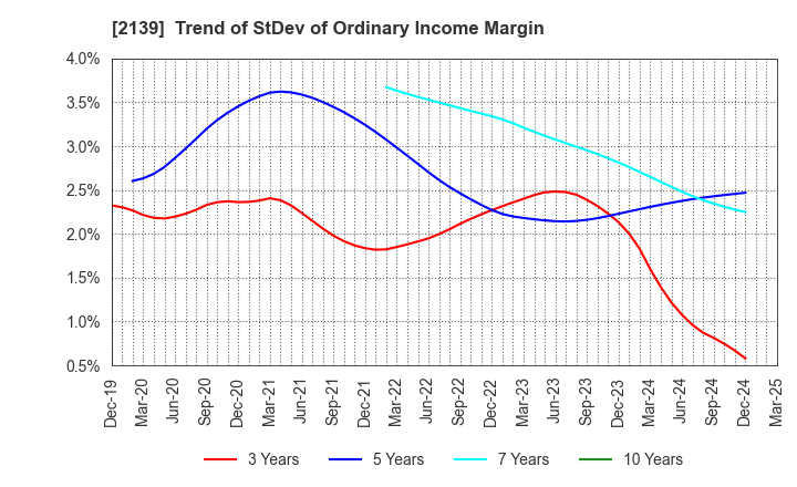 2139 CHUCO CO.,LTD.: Trend of StDev of Ordinary Income Margin