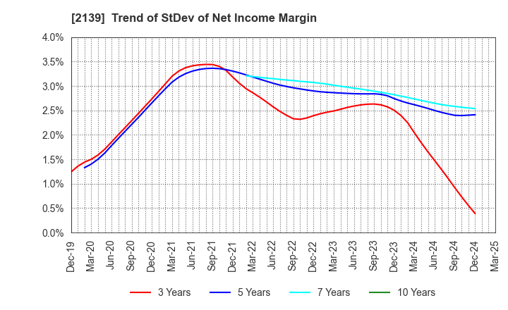 2139 CHUCO CO.,LTD.: Trend of StDev of Net Income Margin