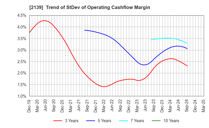 2139 CHUCO CO.,LTD.: Trend of StDev of Operating Cashflow Margin