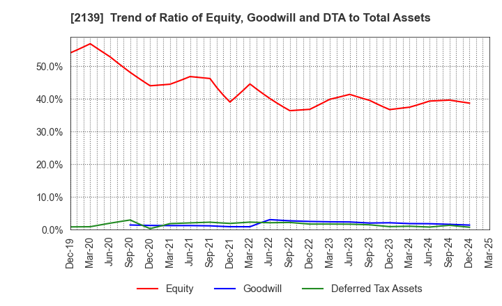2139 CHUCO CO.,LTD.: Trend of Ratio of Equity, Goodwill and DTA to Total Assets