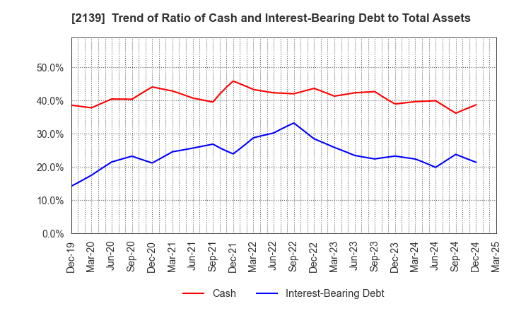 2139 CHUCO CO.,LTD.: Trend of Ratio of Cash and Interest-Bearing Debt to Total Assets