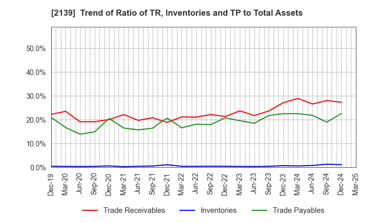2139 CHUCO CO.,LTD.: Trend of Ratio of TR, Inventories and TP to Total Assets