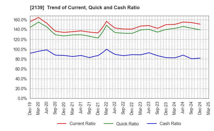 2139 CHUCO CO.,LTD.: Trend of Current, Quick and Cash Ratio