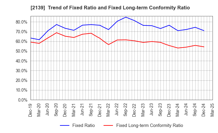 2139 CHUCO CO.,LTD.: Trend of Fixed Ratio and Fixed Long-term Conformity Ratio